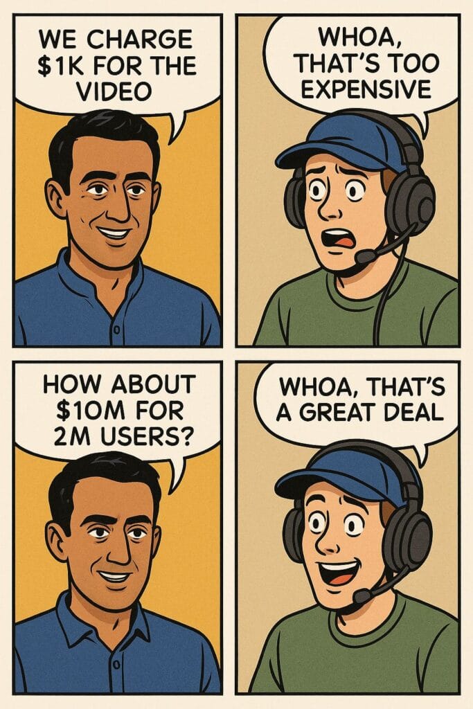 Four-panel comic showing a pricing reframe: a seller offers a $1,000 video, the buyer balks, then accepts $10M for two million users as a great deal