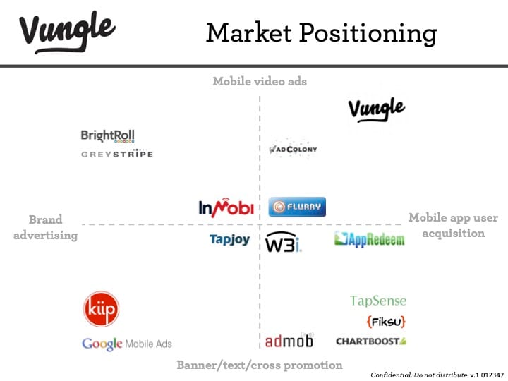 Vungle pitch deck market-positioning chart placing Vungle among mobile ad competitors such as AdColony, InMobi, and Tapjoy
