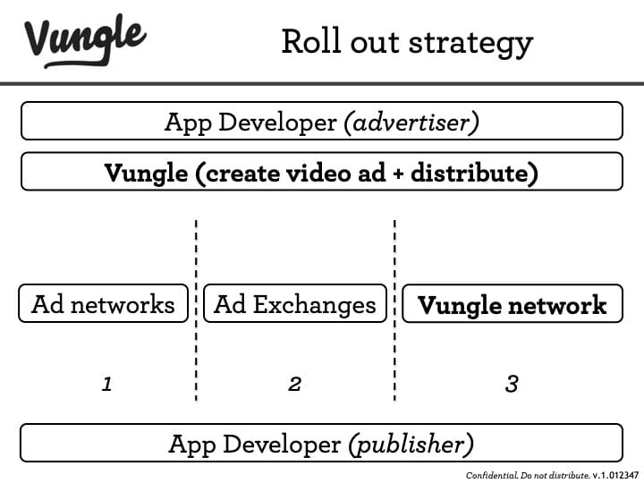 Vungle pitch deck roll-out strategy diagram connecting app developers, Vungle, ad networks, exchanges, and the Vungle network